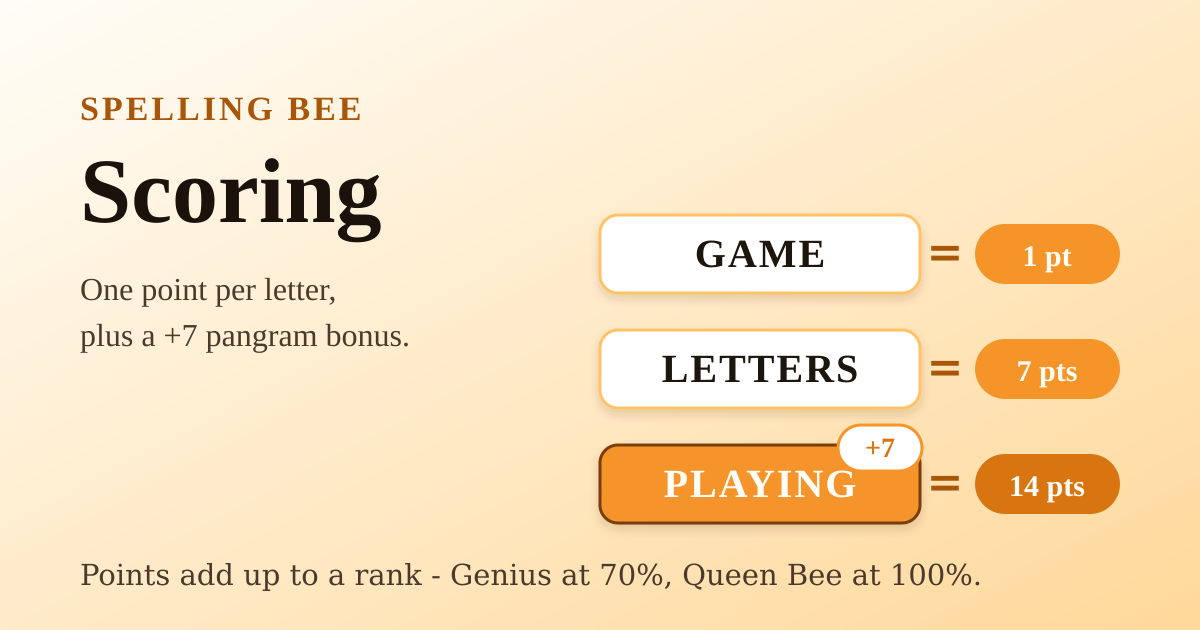 A Spelling Bee scoring chart. The four-letter word GAME scores 1 point, the seven-letter word LETTERS scores 7 points, and the pangram PLAYING scores 14 points thanks to a seven-point bonus.