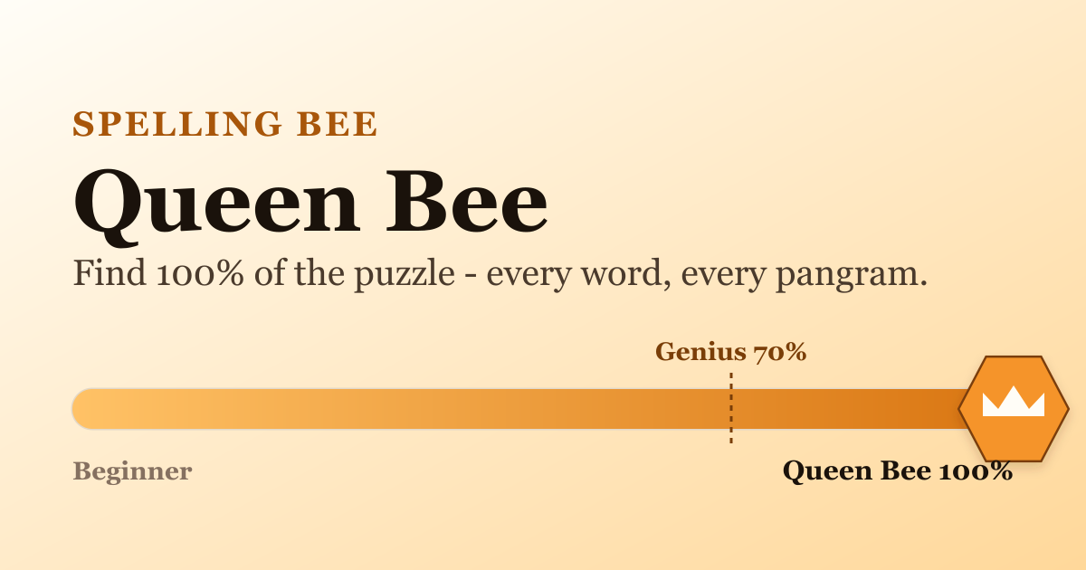 A Spelling Bee rank progress bar climbing from Beginner, past the Genius mark at seventy percent, up to Queen Bee at one hundred percent, marked with a crown.