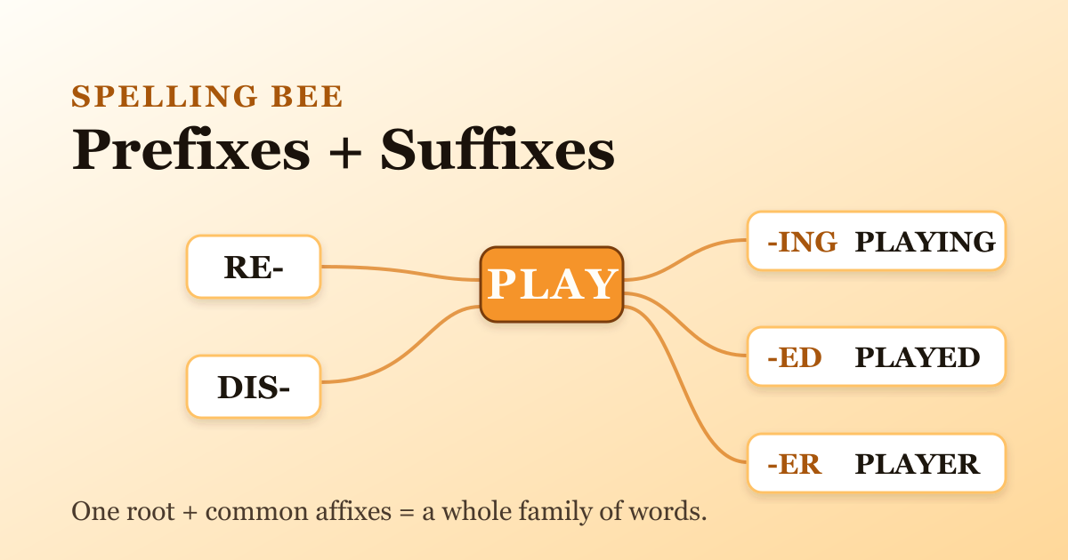 A word-building diagram showing the root word PLAY connected to the prefixes RE and DIS and to the suffixes -ING, -ED and -ER, forming PLAYING, PLAYED and PLAYER.